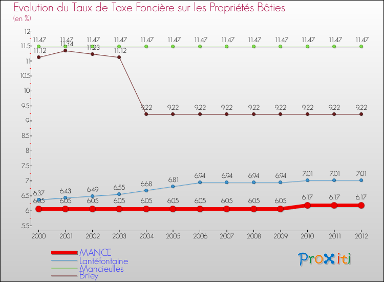 Evolution du taux de la taxe foncière sur le bati pour MANCE et les communes proches de 2000 à 2012 Comparaison des taux de taxe foncière sur le bati pour MANCE et les communes voisines de 2000 à 2012