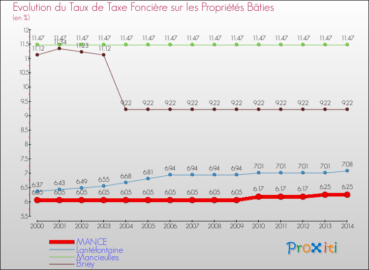 Evolution du taux de la taxe foncière sur le bati pour MANCE et les communes proches de 2000 à 2014 Comparaison des taux de taxe foncière sur le bati pour MANCE et les communes voisines de 2000 à 2014