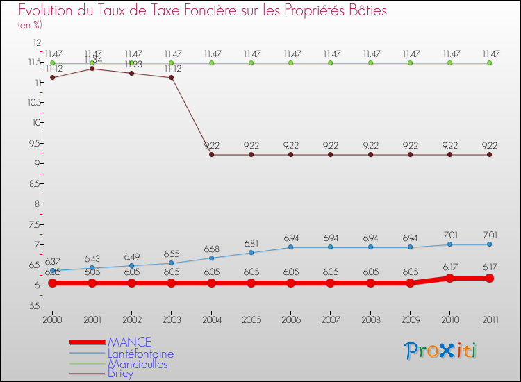 Evolution du taux de la taxe foncière sur le bati pour MANCE et les communes proches Comparaison des taux de taxe foncière sur le bati pour MANCE et les communes voisines