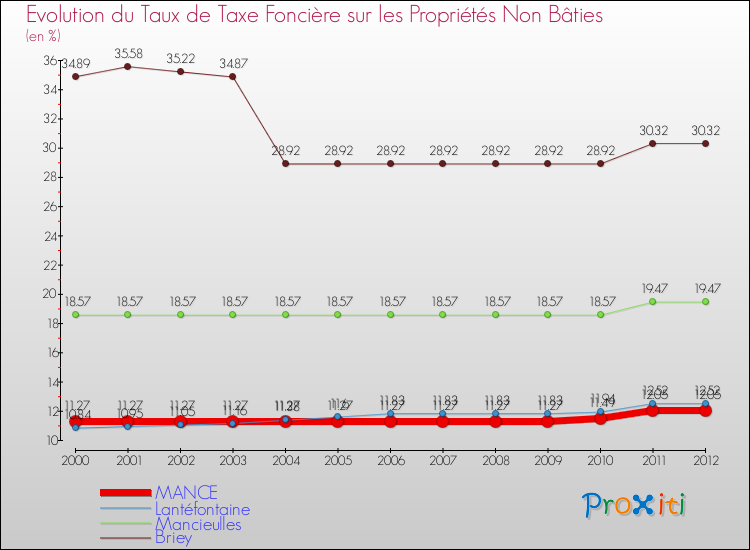 Evolution du taux de la taxe foncière sur les immeubles et terrains non batis pour MANCE et les communes proches de 2000 à 2012 Comparaison des taux de la taxe foncière sur les immeubles et terrains non batis pour MANCE et les communes voisines de 2000 à 2012