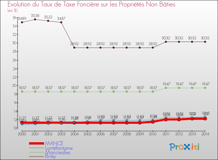Evolution du taux de la taxe foncière sur les immeubles et terrains non batis pour MANCE et les communes proches de 2000 à 2014 Comparaison des taux de la taxe foncière sur les immeubles et terrains non batis pour MANCE et les communes voisines de 2000 à 2014