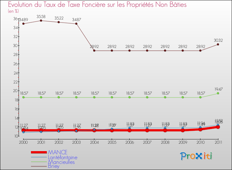 Evolution du taux de la taxe foncière sur les immeubles et terrains non batis pour MANCE et les communes proches Comparaison des taux de la taxe foncière sur les immeubles et terrains non batis pour MANCE et les communes voisines