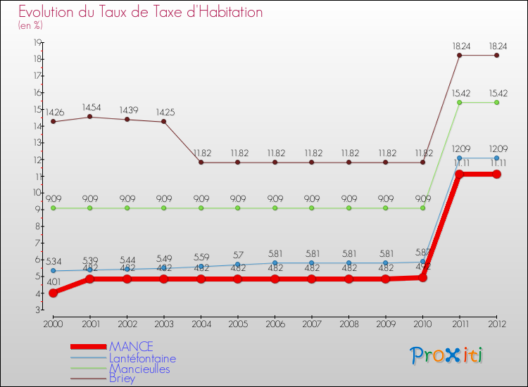 Evolution du taux de la taxe d'habitation pour MANCE et les communes proches Comparaison des taux de la taxe d'habitation pour MANCE et les communes voisines