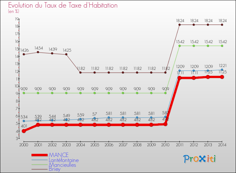 Evolution du taux de la taxe d'habitation pour MANCE et les communes proches de 2000 à 2014 Comparaison des taux de la taxe d'habitation pour MANCE et les communes voisines de 2000 à 2014