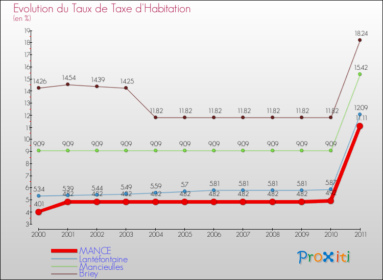 Evolution du taux de la taxe d'habitation pour MANCE et les communes proches Comparaison des taux de la taxe d'habitation pour MANCE et les communes voisines