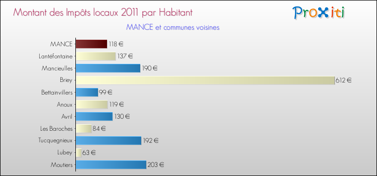 Montant des impôts locaux par Habitant pour MANCE et les communes proches Comparaison des impôts locaux par habitant pour MANCE et les communes voisines