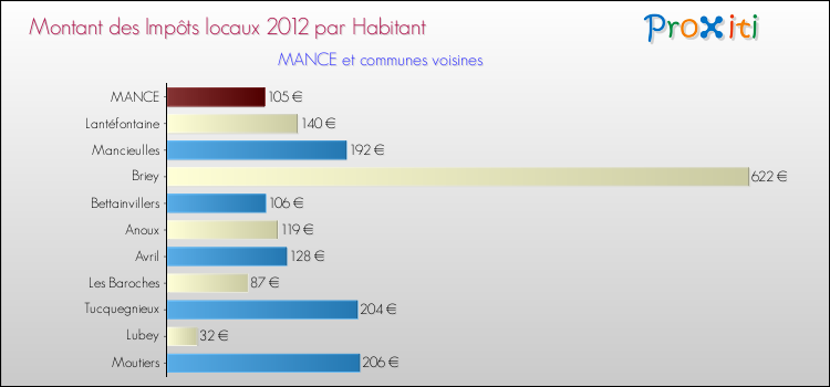 Montant des impôts locaux par Habitant pour MANCE et les communes proches Comparaison des impôts locaux par habitant pour MANCE et les communes voisines