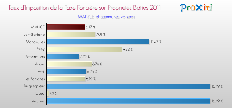 Taux d'imposition de la taxe foncière sur le bati 2011 pour MANCE et les communes proches Comparaison des taux d'imposition de la taxe foncière sur le bati 2011 pour MANCE et les communes voisines