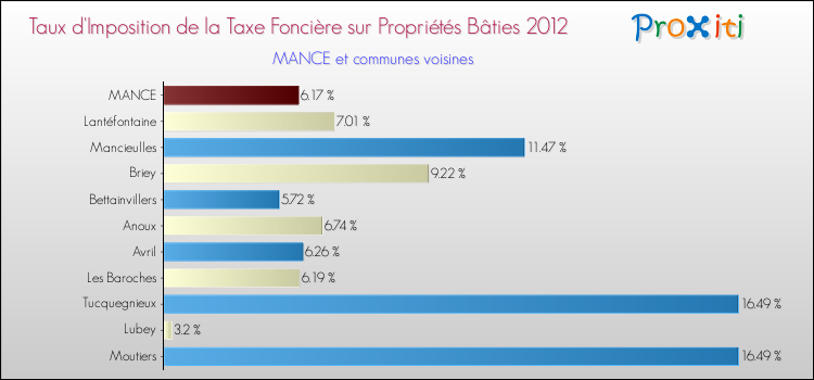 Taux d'imposition de la taxe foncière sur le bati 2012 pour MANCE et les communes proches Comparaison des taux d'imposition de la taxe foncière sur le bati 2012 pour MANCE et les communes voisines