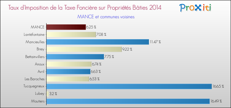 Taux d'imposition de la taxe foncière sur le bati 2014 pour MANCE et les communes proches Comparaison des taux d'imposition de la taxe foncière sur le bati 2014 pour MANCE et les communes voisines