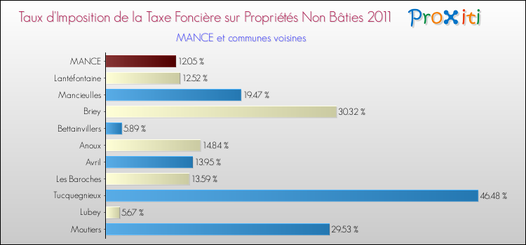 Taux d'imposition de la taxe foncière sur les immeubles et terrains non batis 2011 pour MANCE et les communes proches Comparaison des taux d'imposition de la taxe foncière sur les immeubles et terrains non batis 2011 pour MANCE et les communes voisines