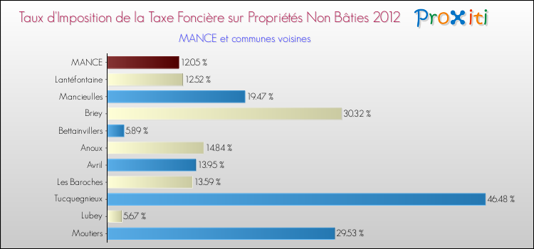 Taux d'imposition de la taxe foncière sur les immeubles et terrains non batis 2012 pour MANCE et les communes proches Comparaison des taux d'imposition de la taxe foncière sur les immeubles et terrains non batis 2012 pour MANCE et les communes voisines