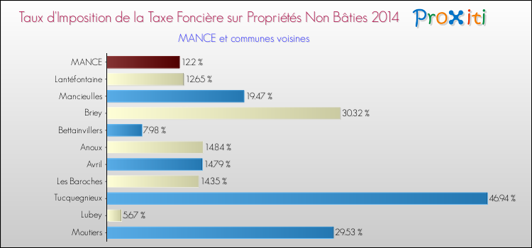 Taux d'imposition de la taxe foncière sur les immeubles et terrains non batis 2014 pour MANCE et les communes proches Comparaison des taux d'imposition de la taxe foncière sur les immeubles et terrains non batis 2014 pour MANCE et les communes voisines