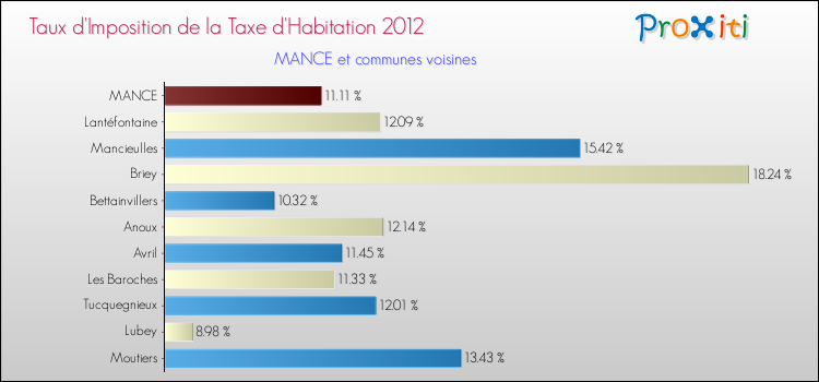 Taux d'imposition de la taxe d'habitation 2012 pour MANCE et les communes proches Comparaison des taux d'imposition de la taxe d'habitation 2012 pour MANCE et les communes voisines