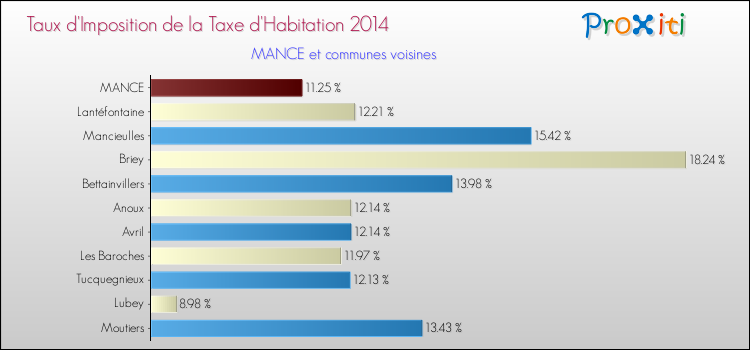 Taux d'imposition de la taxe d'habitation 2014 pour MANCE et les communes proches Comparaison des taux d'imposition de la taxe d'habitation 2014 pour MANCE et les communes voisines