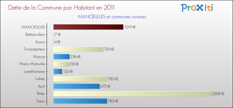 Dette par habitant de la commune en 2011 pour MANCIEULLES et les communes proches Comparaison de la dette par habitant de la commune en 2011 pour MANCIEULLES et les communes voisines