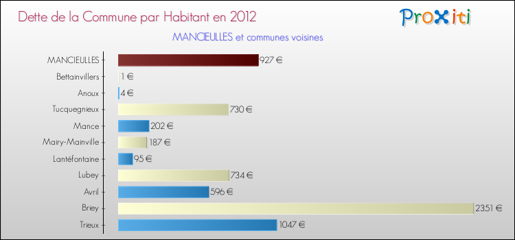Dette par habitant de la commune en 2012 pour MANCIEULLES et les communes proches Comparaison de la dette par habitant de la commune en 2012 pour MANCIEULLES et les communes voisines