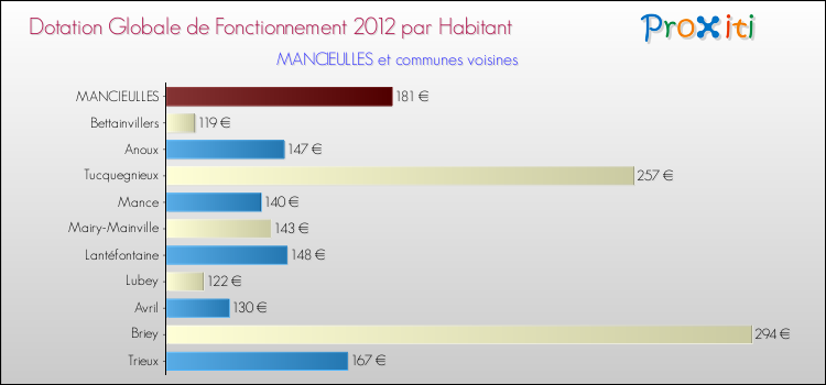 Montant des dotations globales de fonctionnement DGF par Habitant pour MANCIEULLES et les communes proches Comparaison des des dotations globales de fonctionnement DGF par habitant pour MANCIEULLES et les communes voisines