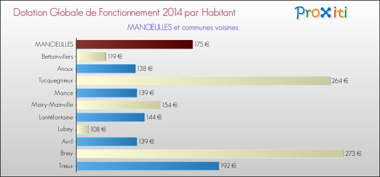 Montant des dotations globales de fonctionnement DGF par Habitant pour MANCIEULLES et les communes proches en 2014. Comparaison des des dotations globales de fonctionnement DGF par habitant pour MANCIEULLES et les communes voisines en 2014.