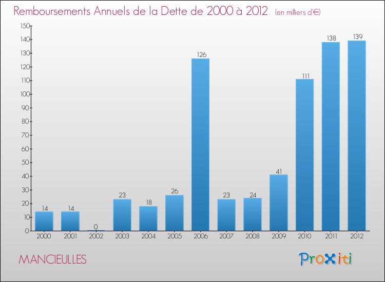 Evolution de l'annuité de la dette pour la commune de MANCIEULLES de 2000 à 2012 Annuités de la dette pour MANCIEULLES de 2000 à 2012
