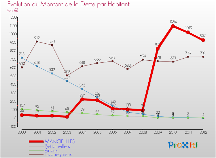 Evolution de la dette par habitant pour la commune de MANCIEULLES et les communes proches de 2000 à 2012 Comparaison de la dette par habitant pour MANCIEULLES et les communes voisines de 2000 à 2012