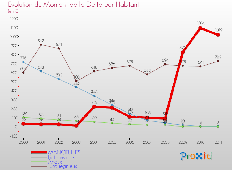 Evolution de la dette par habitant pour la commune de MANCIEULLES et les communes proches Comparaison de la dette par habitant pour MANCIEULLES et les communes voisines