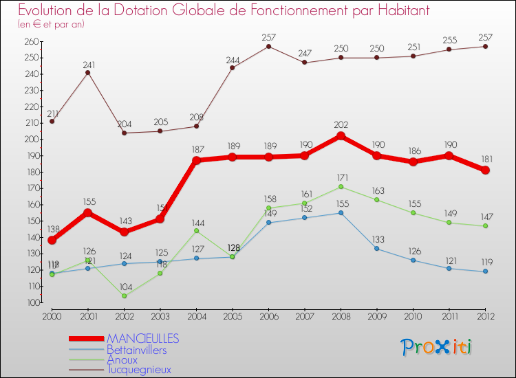 Evolution et montant de la dotation globale de fonctionnement par Habitant pour MANCIEULLES et les communes proches Comparaison des dotations globales de fonctionnement par habitant pour MANCIEULLES et les communes voisines