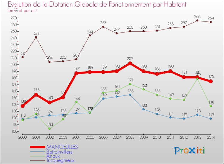 Evolution et montant de la dotation globale de fonctionnement par Habitant pour MANCIEULLES et les communes proches de 2000 à 2014. Comparaison des dotations globales de fonctionnement par habitant pour MANCIEULLES et les communes voisines de 2000 à 2014.