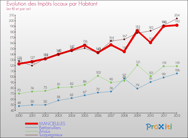 Evolution et montant des impôts locaux par Habitant pour MANCIEULLES et les communes proches Comparaison des impôts locaux par habitant pour MANCIEULLES et les communes voisines