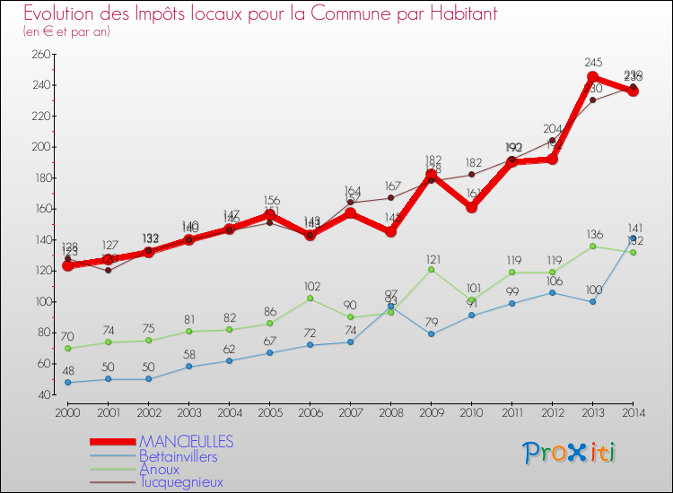 Evolution et montant des impôts locaux par Habitant pour MANCIEULLES et les communes proches de 2000 à 2014 Comparaison des impôts locaux par habitant pour MANCIEULLES et les communes voisines de 2000 à 2014