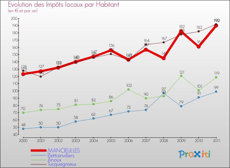Evolution et montant des impôts locaux par Habitant pour MANCIEULLES et les communes proches Comparaison des impôts locaux par habitant pour MANCIEULLES et les communes voisines