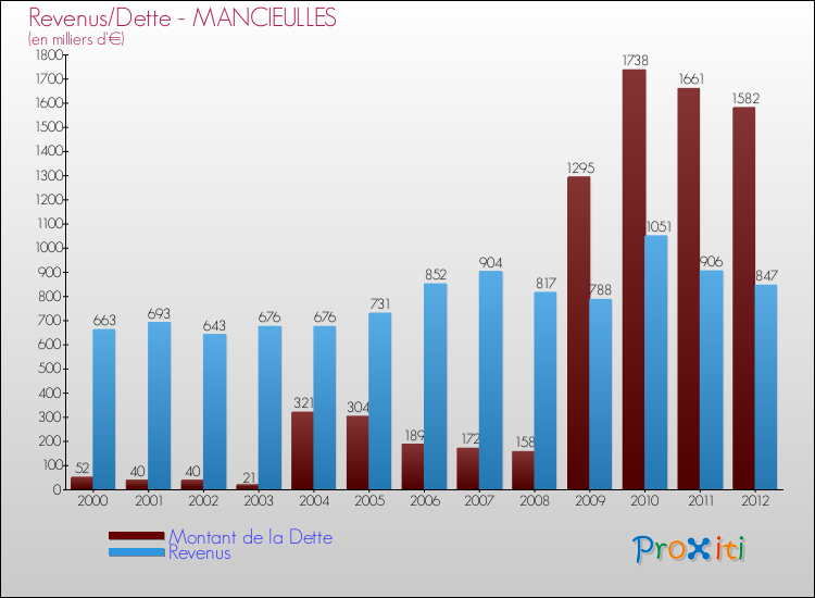 Evolution comparée de la dette et des revenus pour la commune de MANCIEULLES de 2000 à 2012 Comparaison de la dette et des revenus pour MANCIEULLES de 2000 à 2012