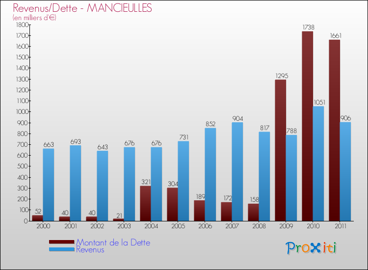Evolution comparée de la dette et des revenus pour la commune de MANCIEULLES de 2000 à 2011 Comparaison de la dette et des revenus pour MANCIEULLES de 2000 à 2011