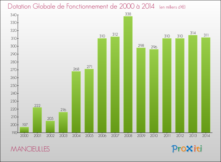 Evolution du montant de la Dotation Globale de Fonctionnement pour la commune de MANCIEULLES de 2000 à 2014 Evolution du montant de la Dotation Globale de Fonctionnement pour MANCIEULLES de 2000 à 2014