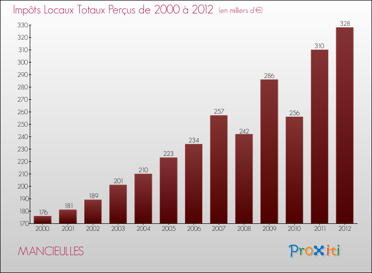 Evolution des Impôts Locaux pour la commune de MANCIEULLES de 2000 à 2012 Evolution des Impôts Locaux pour MANCIEULLES de 2000 à 2012