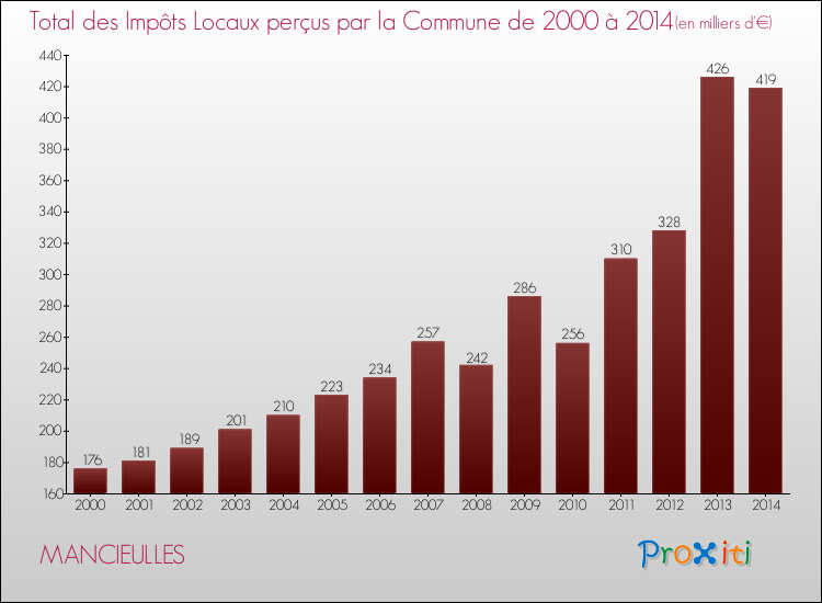 Evolution des Impôts Locaux pour la commune de MANCIEULLES de 2000 à 2014 Evolution des Impôts Locaux pour MANCIEULLES de 2000 à 2014