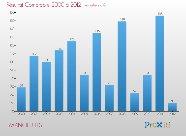 Evolution du résultat comptable pour la commune de MANCIEULLES de 2000 à 2012 Evolution du résultat comptable pour MANCIEULLES de 2000 à 2012