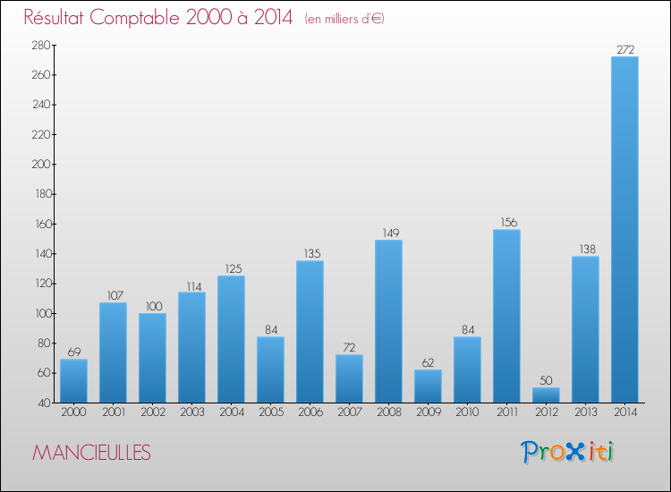 Evolution du résultat comptable pour la commune de MANCIEULLES de 2000 à 2014 Evolution du résultat comptable pour MANCIEULLES de 2000 à 2014