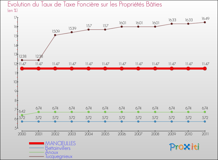 Evolution du taux de la taxe foncière sur le bati pour MANCIEULLES et les communes proches Comparaison des taux de taxe foncière sur le bati pour MANCIEULLES et les communes voisines