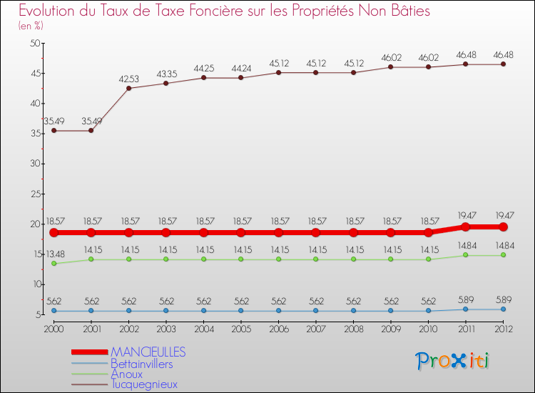 Evolution du taux de la taxe foncière sur les immeubles et terrains non batis pour MANCIEULLES et les communes proches de 2000 à 2012 Comparaison des taux de la taxe foncière sur les immeubles et terrains non batis pour MANCIEULLES et les communes voisines de 2000 à 2012
