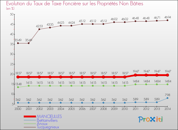 Evolution du taux de la taxe foncière sur les immeubles et terrains non batis pour MANCIEULLES et les communes proches de 2000 à 2014 Comparaison des taux de la taxe foncière sur les immeubles et terrains non batis pour MANCIEULLES et les communes voisines de 2000 à 2014