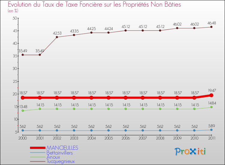 Evolution du taux de la taxe foncière sur les immeubles et terrains non batis pour MANCIEULLES et les communes proches Comparaison des taux de la taxe foncière sur les immeubles et terrains non batis pour MANCIEULLES et les communes voisines