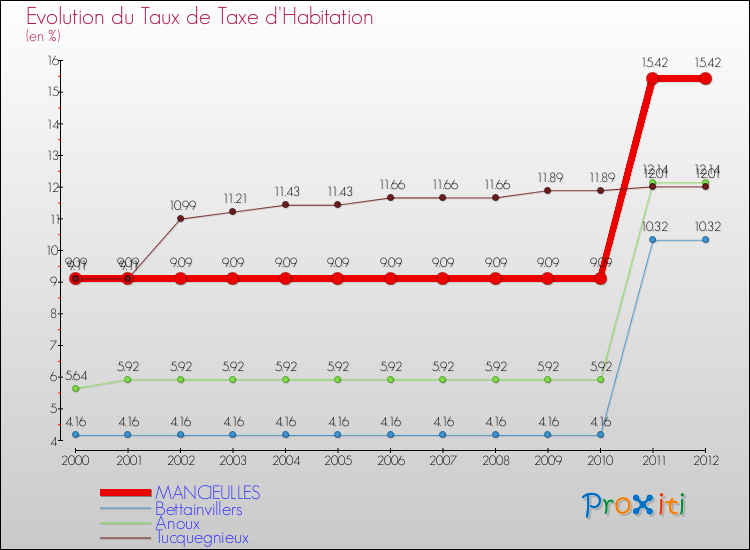 Evolution du taux de la taxe d'habitation pour MANCIEULLES et les communes proches Comparaison des taux de la taxe d'habitation pour MANCIEULLES et les communes voisines