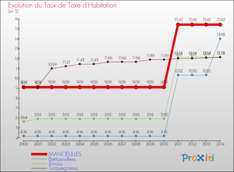 Evolution du taux de la taxe d'habitation pour MANCIEULLES et les communes proches de 2000 à 2014 Comparaison des taux de la taxe d'habitation pour MANCIEULLES et les communes voisines de 2000 à 2014