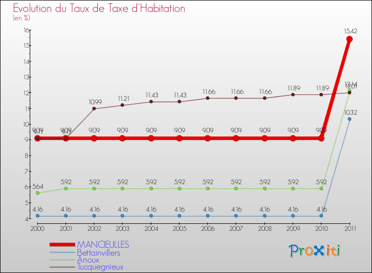 Evolution du taux de la taxe d'habitation pour MANCIEULLES et les communes proches Comparaison des taux de la taxe d'habitation pour MANCIEULLES et les communes voisines
