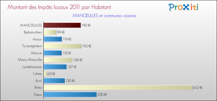 Montant des impôts locaux par Habitant pour MANCIEULLES et les communes proches Comparaison des impôts locaux par habitant pour MANCIEULLES et les communes voisines
