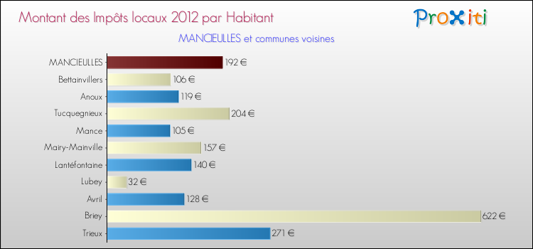 Montant des impôts locaux par Habitant pour MANCIEULLES et les communes proches Comparaison des impôts locaux par habitant pour MANCIEULLES et les communes voisines