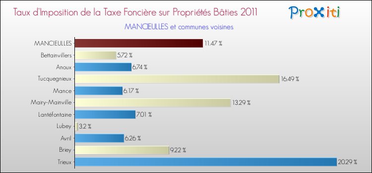 Taux d'imposition de la taxe foncière sur le bati 2011 pour MANCIEULLES et les communes proches Comparaison des taux d'imposition de la taxe foncière sur le bati 2011 pour MANCIEULLES et les communes voisines