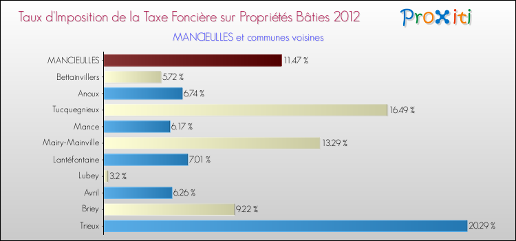 Taux d'imposition de la taxe foncière sur le bati 2012 pour MANCIEULLES et les communes proches Comparaison des taux d'imposition de la taxe foncière sur le bati 2012 pour MANCIEULLES et les communes voisines