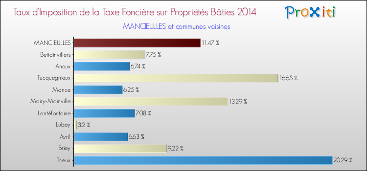 Taux d'imposition de la taxe foncière sur le bati 2014 pour MANCIEULLES et les communes proches Comparaison des taux d'imposition de la taxe foncière sur le bati 2014 pour MANCIEULLES et les communes voisines